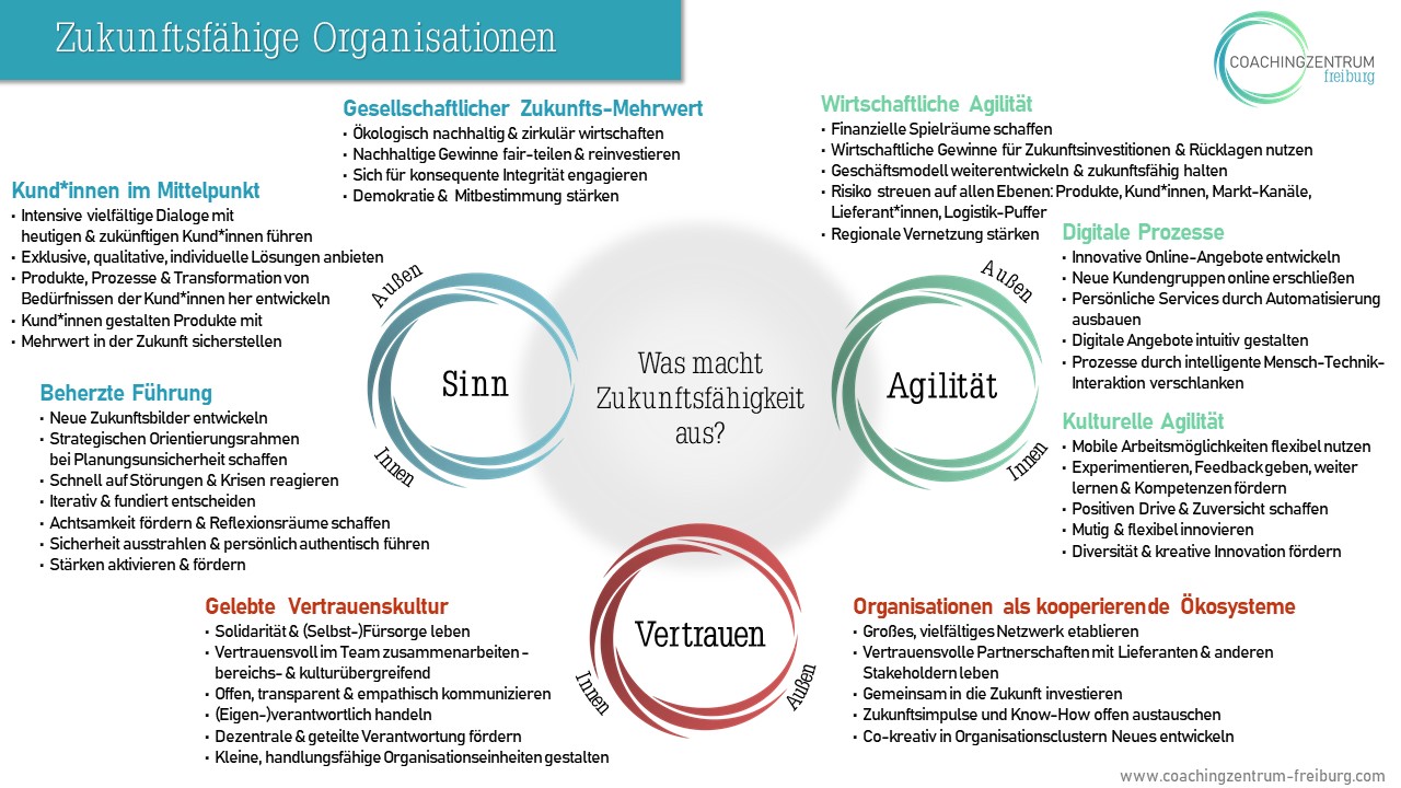 Zukunftsfähige Organisationen Modell