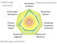 Vorschaubild Erfolgsprofil Coaching