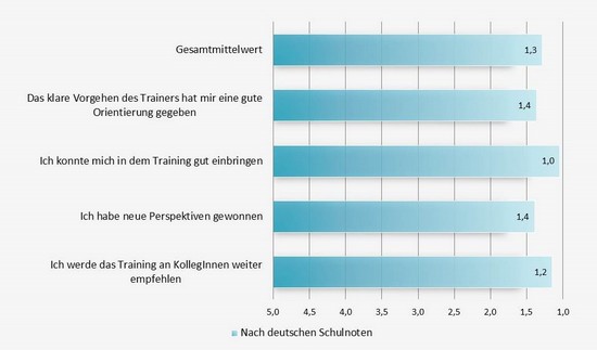 Evaluationsgrafik2013und2014 1